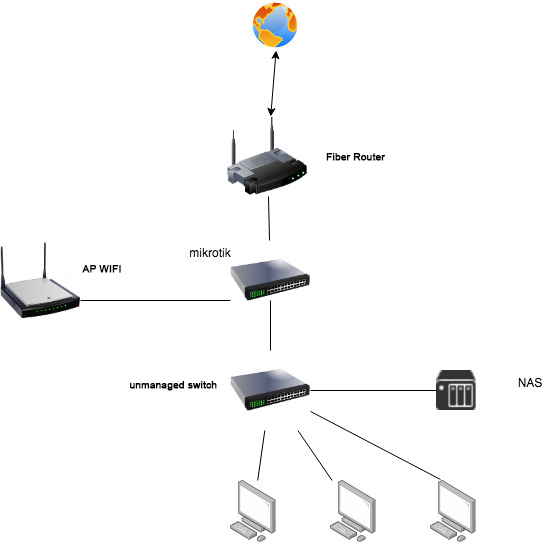 What is Bridge Mode on a Router 